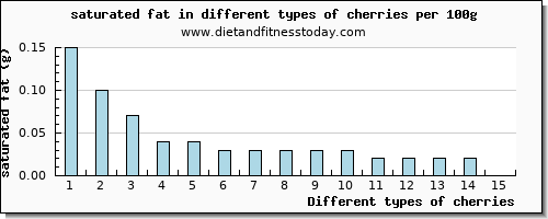 cherries saturated fat per 100g